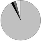 Argentina's Religious Distribution Graph